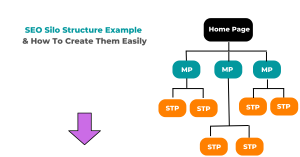 Mengenal Teknik Silo Structure Untuk Website Seo Panduan Lengkap Untuk Meningkatkan Peringkat Dan Otoritas Topik