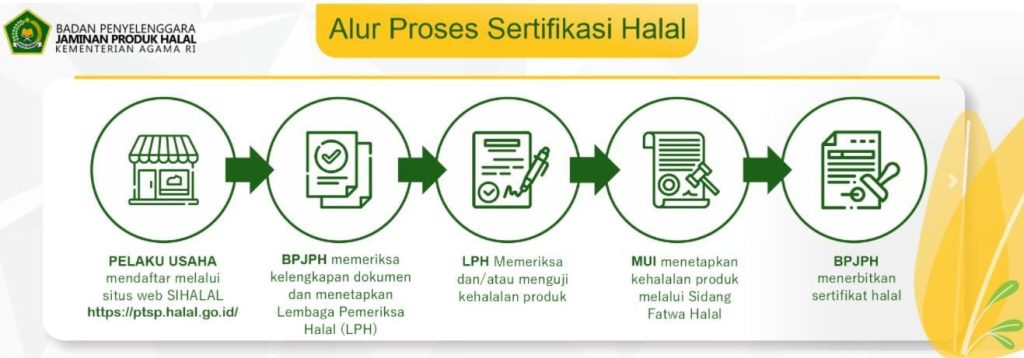 Panduan Lengkap Cara Mengurus Sertifikasi Halal Untuk Produk Makanan Demi Keberlanjutan Bisnis