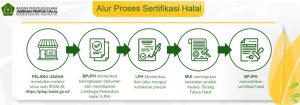 Panduan Lengkap Cara Mengurus Sertifikasi Halal Untuk Produk Makanan Demi Keberlanjutan Bisnis