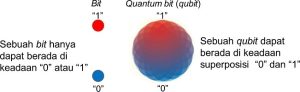 Penjelasan Qubit Untuk Orang Awam Mengapa Komputer Kuantum Bisa Bekerja Begitu Cepat