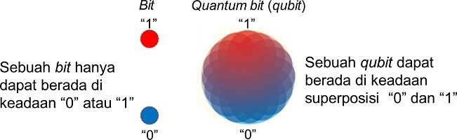 Penjelasan Qubit Untuk Orang Awam Mengapa Komputer Kuantum Bisa Bekerja Begitu Cepat